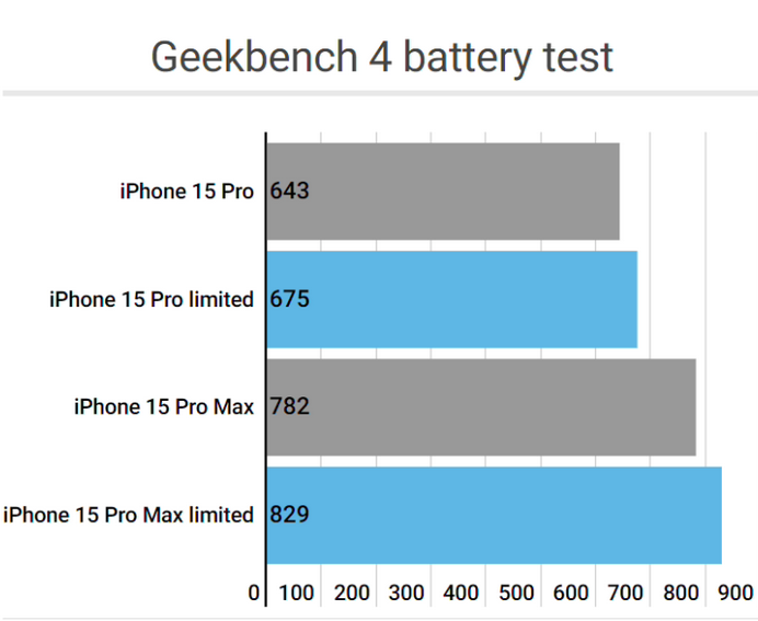 新华apple维修站iPhone15Pro的ProMotion高刷功能耗电吗