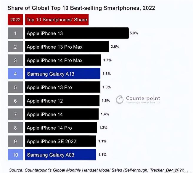 新华苹果维修分享:为什么iPhone14的销量不如iPhone13? 