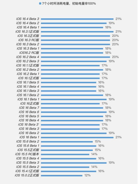 新华苹果手机维修分享iOS 16.4 Beta 3续航跑分等测试结果汇总 
