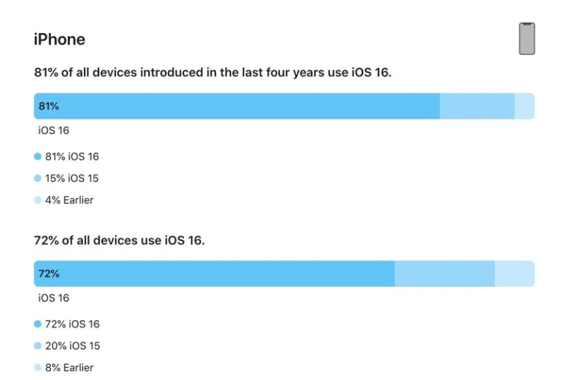 新华苹果手机维修分享iOS 16 / iPadOS 16 安装率 