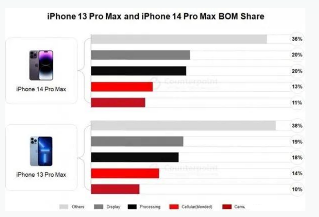 新华苹果手机维修分享iPhone 14 Pro的成本和利润 